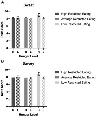 Hunger modulates perceptions of food health but not taste in restricted eaters